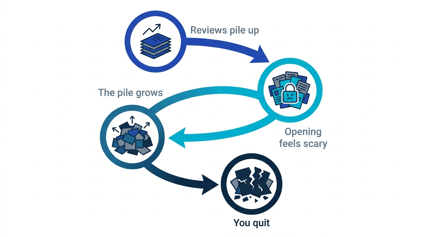 Diagram of the backlog spiral: reviews pile up, opening the app gets scary, the pile grows, and the habit dies