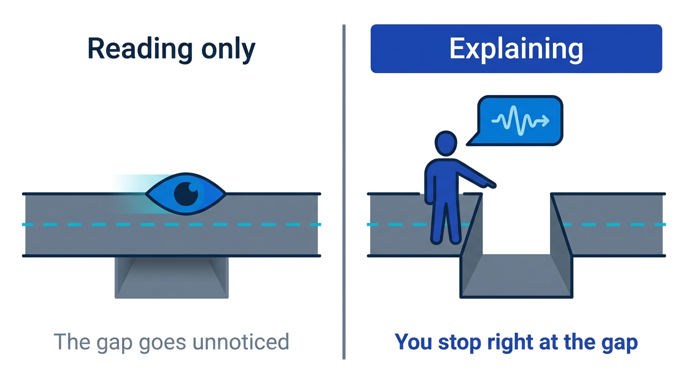 Comparison showing that reading glides over gaps in understanding while explaining stops exactly at each gap and exposes it