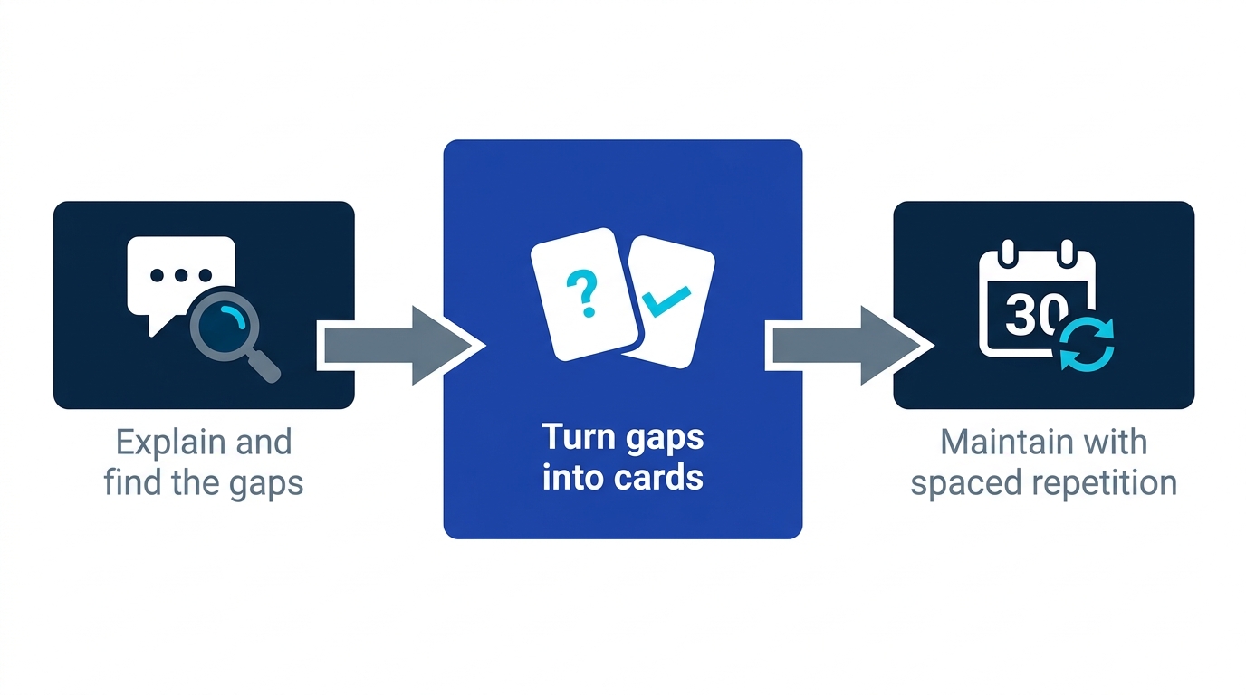 Pipeline showing explanation revealing gaps, gaps becoming flashcards, and spaced repetition maintaining them long-term
