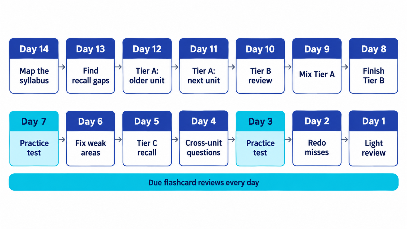 A fourteen-day countdown shows syllabus mapping, mixed retrieval, practice tests on Days 7 and 3, and light review on Day 1.