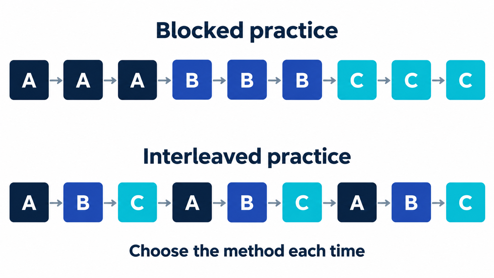 Two rows compare blocked practice, AAABBBCCC, with interleaved practice, ABCABCABC.