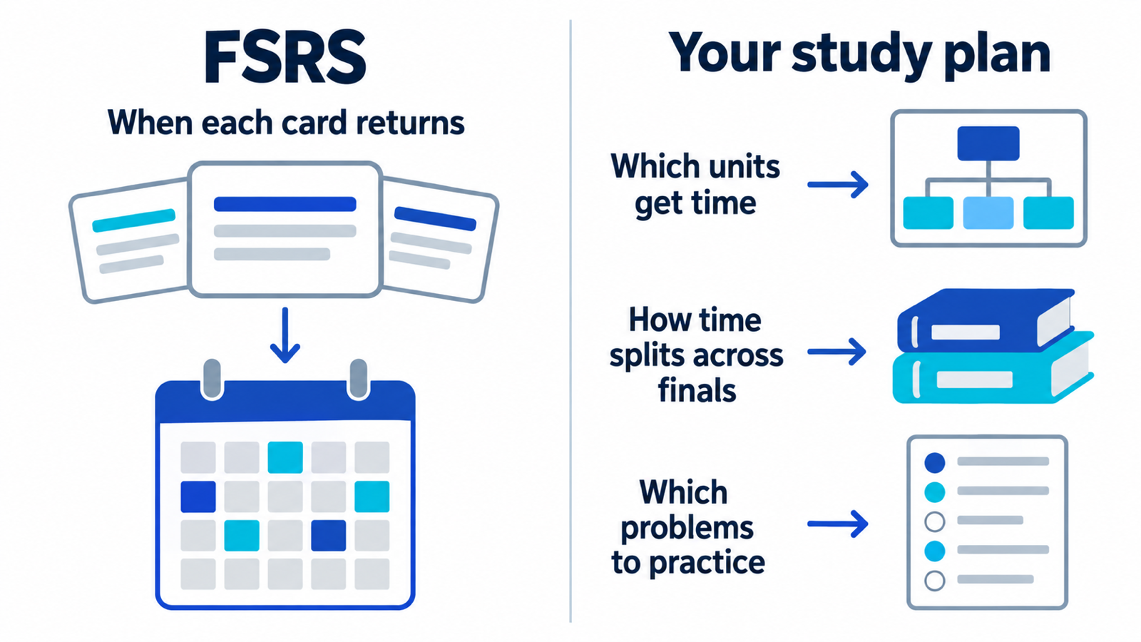 FSRS schedules individual card reviews, while the learner allocates time to units, finals, and practice problems.