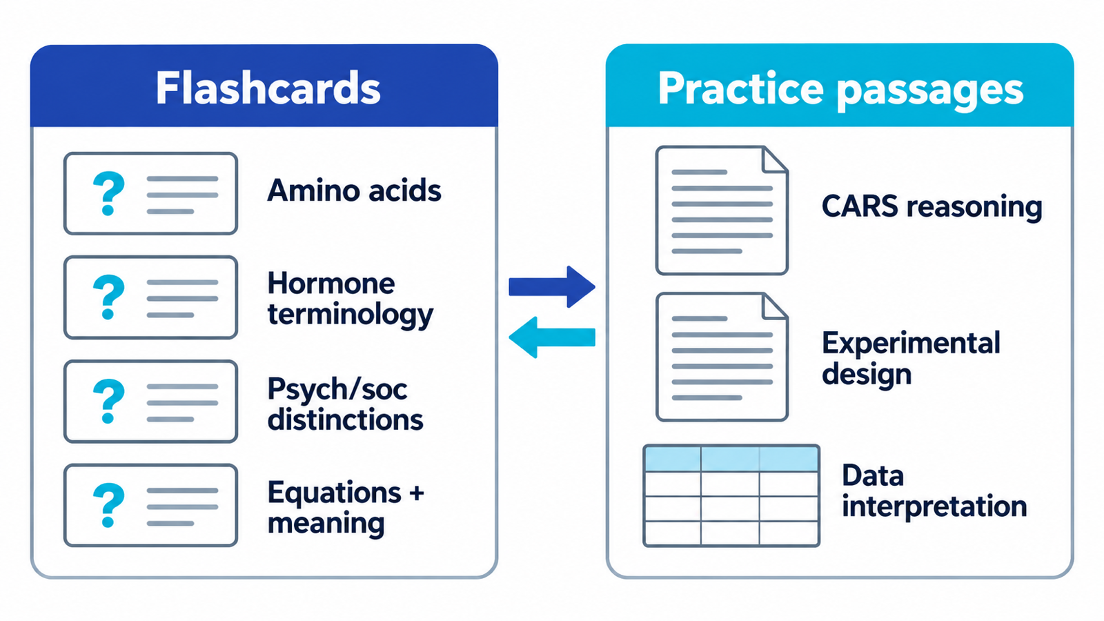 Flashcards cover discrete facts and distinctions; practice passages develop CARS reasoning, experimental design, and data interpretation.