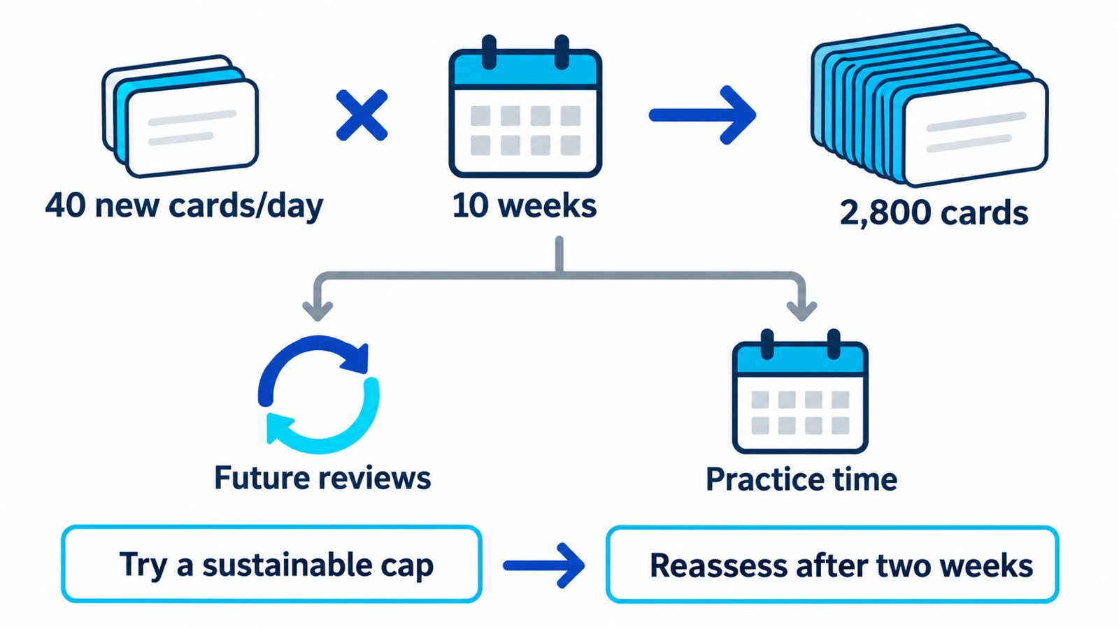 Forty new cards per day over ten weeks yields 2,800 cards, which continue returning for review alongside practice.