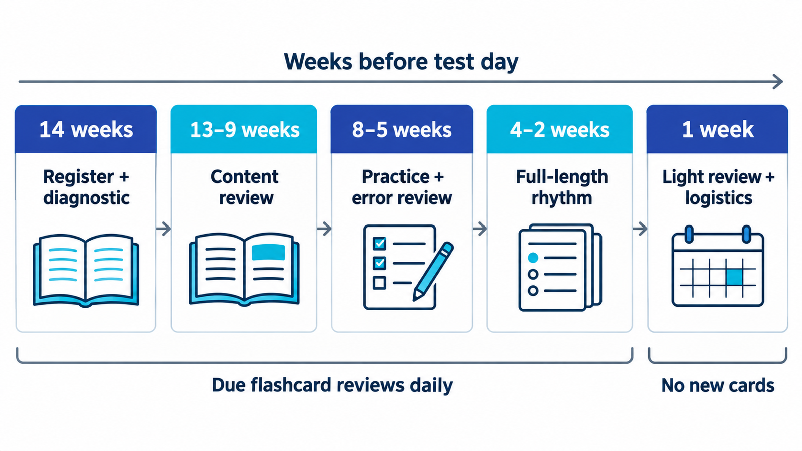 A five-phase MCAT timeline runs from fourteen weeks before the test through content review, practice, full-length exams, and a light final week.