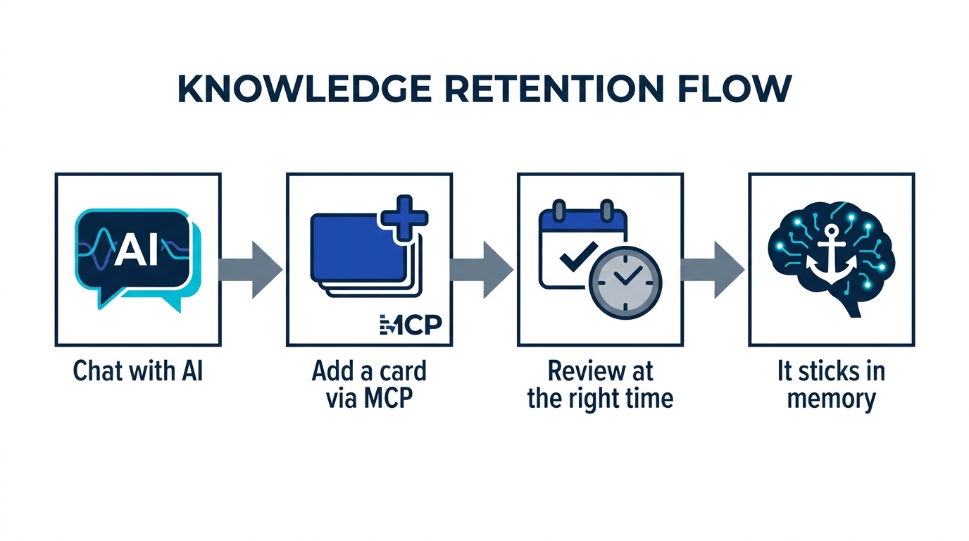 Memly learning flow - chat with AI, add a card via MCP, review at the right time, it sticks in memory