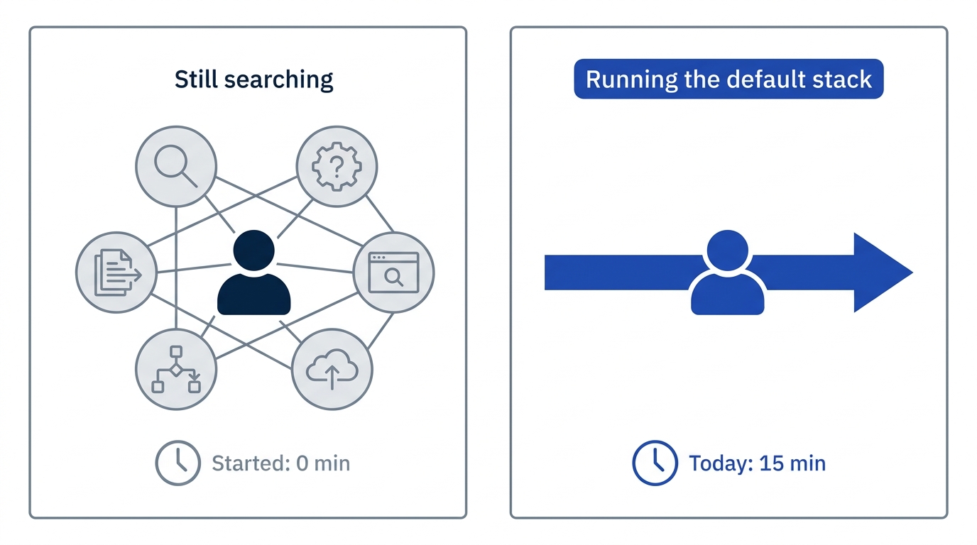 Contrast between a learner surrounded by many study-method options with zero minutes started, and a learner running one default stack for fifteen minutes today