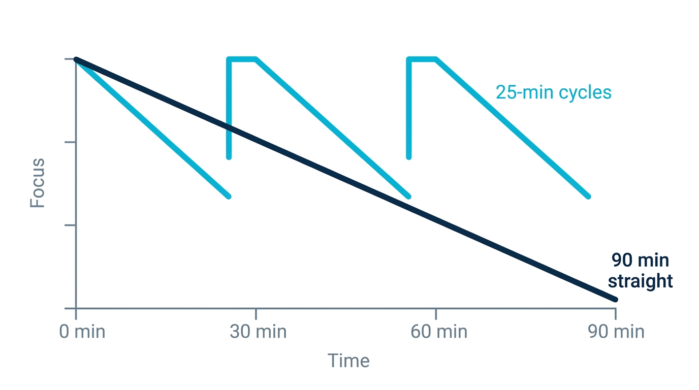 Chart showing focus steadily decaying over a 90-minute unbroken session, versus focus resetting at each break in 25-minute cycles