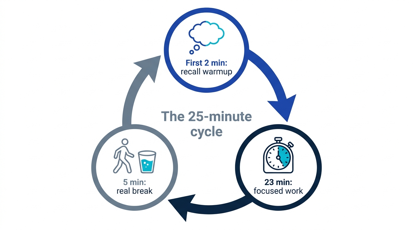 Cycle diagram: two minutes of recall warmup, twenty-three minutes of focus, five minutes of break, repeating
