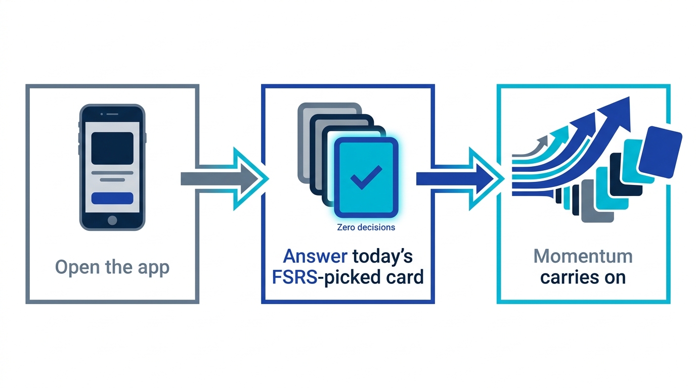 Zero-decision start flow: open the app, answer the card FSRS picked, momentum carries the session