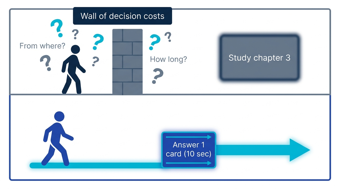Diagram showing a vague task blocked by a wall of decision costs while a tiny concrete action passes straight through
