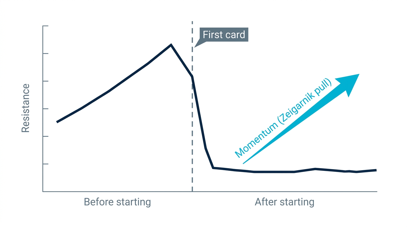 Curve showing psychological resistance peaking before the start and collapsing after the first tiny action