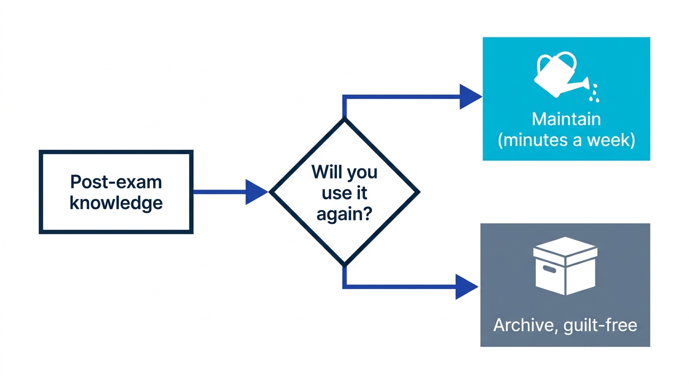 Decision flow sorting post-exam knowledge: maintain what future work will reuse, archive what it will not