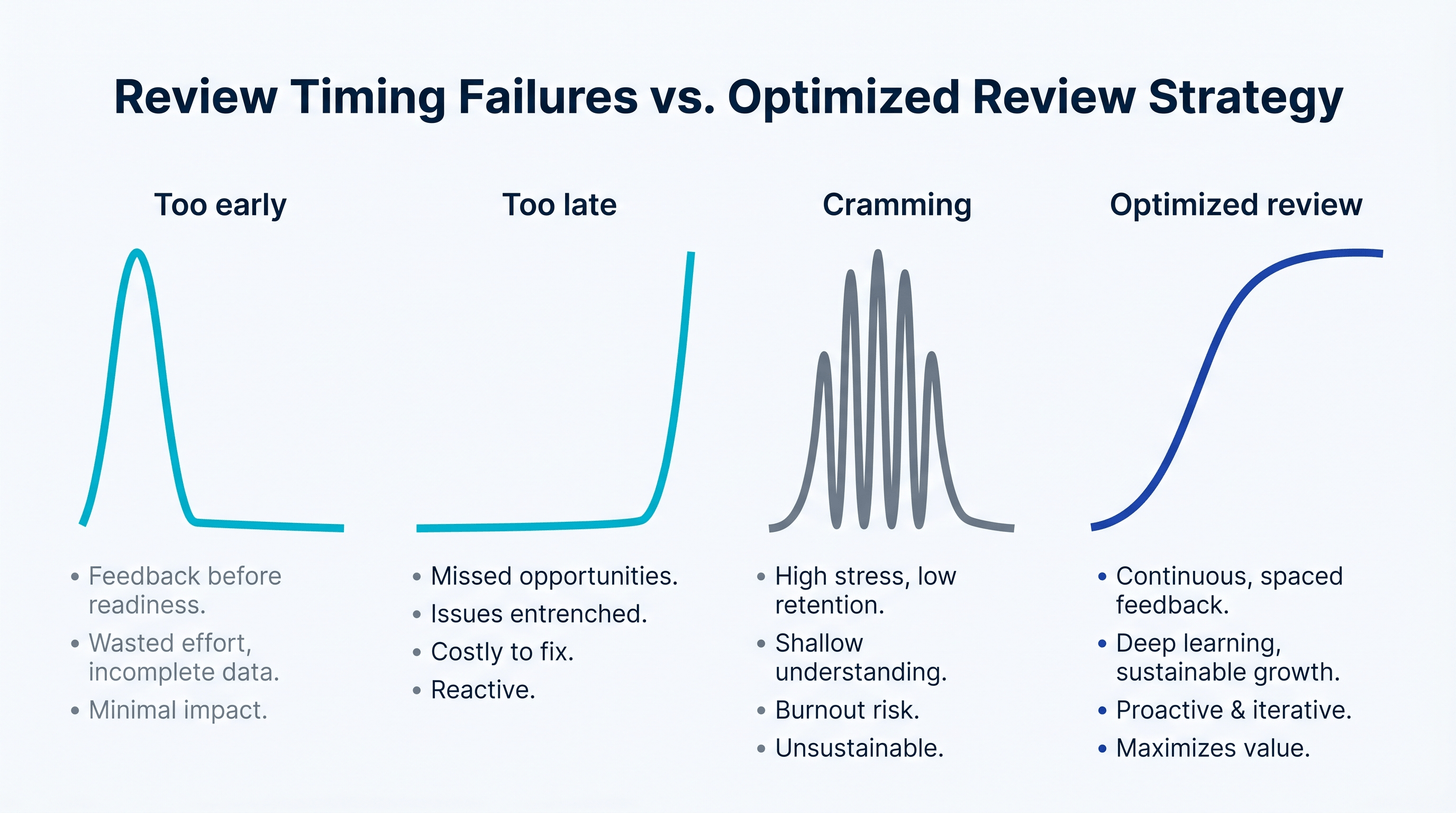 Three classic review timing failures - reviewing when you remember, last-minute cramming, and rigid equal-interval repetition