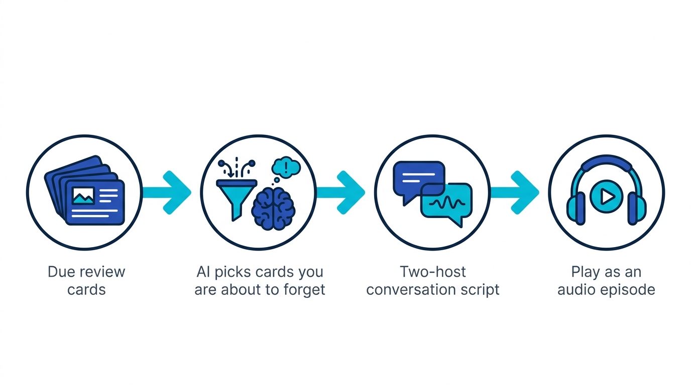Four-step Review Radio pipeline: due review cards, AI selection, two-host script generation, and audio episode playback