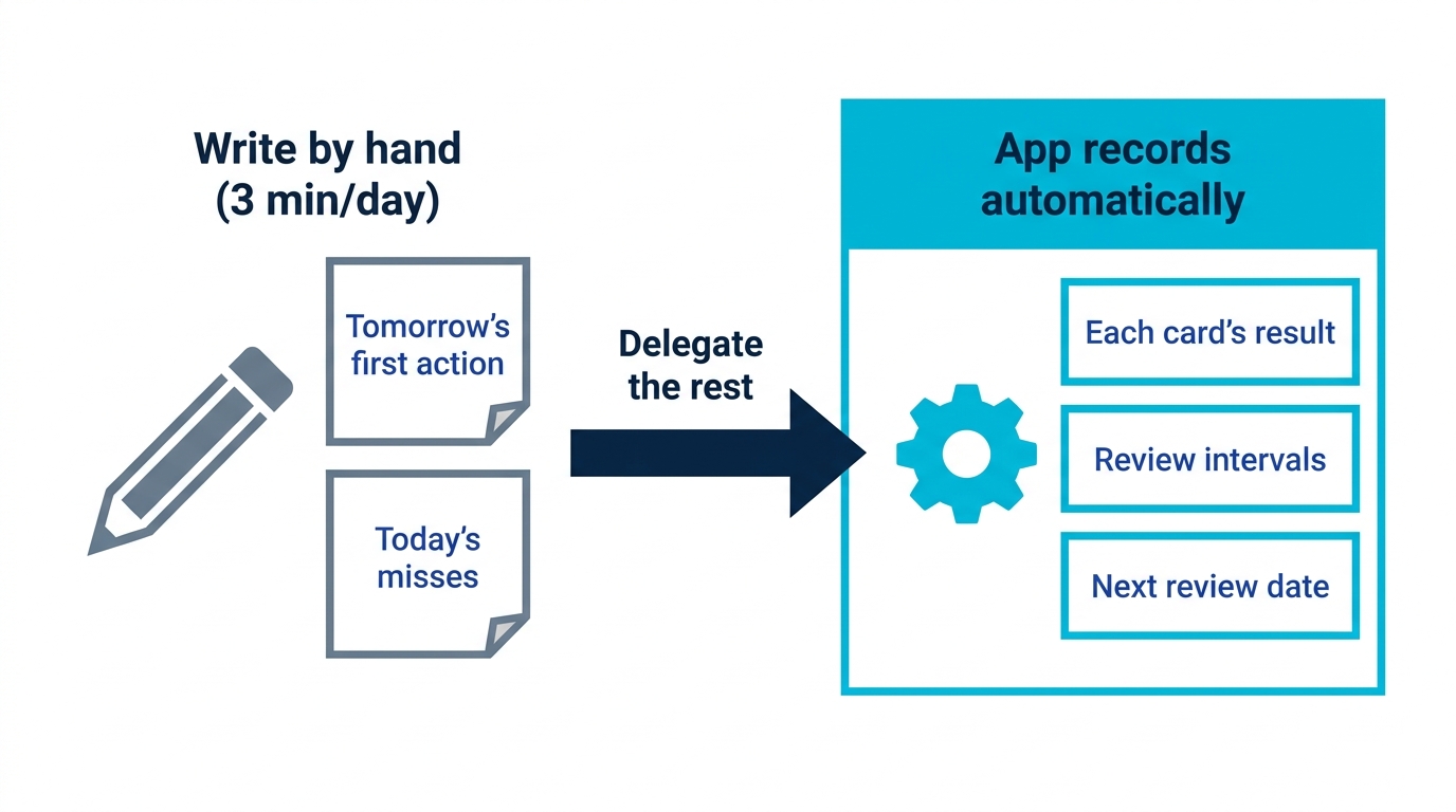 Division of labor diagram: write tomorrow's first action and today's misses by hand, let the app record review history automatically