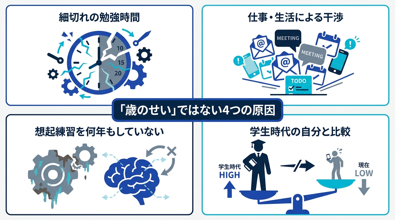 大人が覚えられないと感じる4つの理由の図。細切れ時間、干渉、想起練習の不足、学生時代との不公平な比較