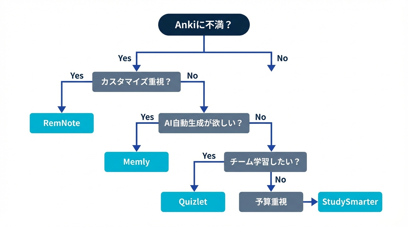 Anki代替アプリの選び方フローチャート - あなたに最適なアプリが見つかる判断フロー
