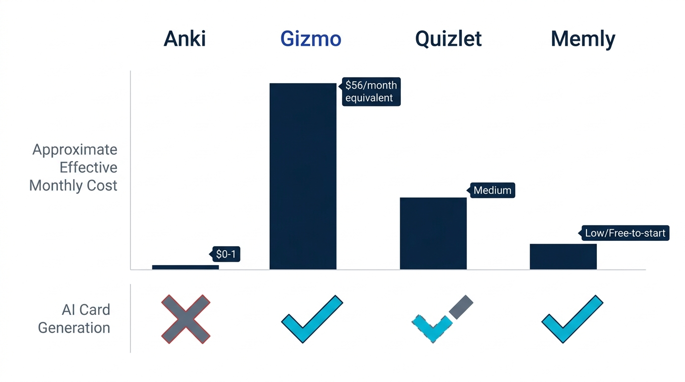 Comparison of monthly effective cost and AI card generation across Anki, Gizmo, Quizlet, and Memly
