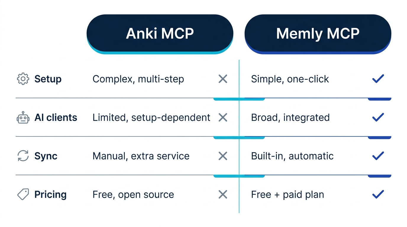 Comparison of Anki MCP and Memly MCP across setup effort, supported AI clients, sync, and pricing