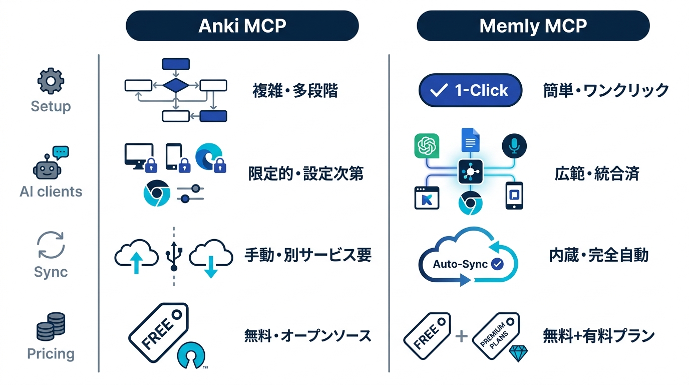Anki MCPとMemly MCPの比較: セットアップの手数、対応AI、同期、料金を対比したチャート