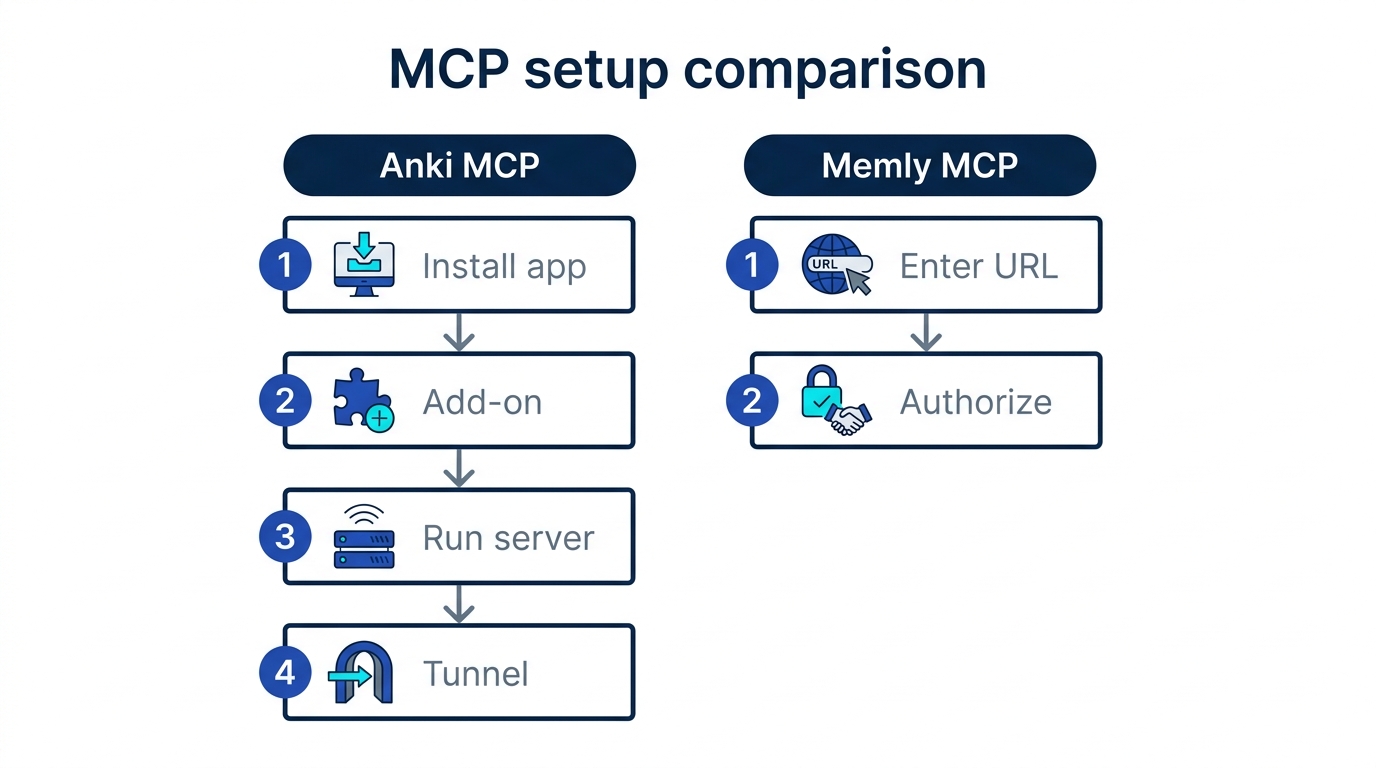 Setup steps compared: Anki MCP needs local launch and an ngrok tunnel, while Memly MCP finishes with a URL entry and OAuth approval