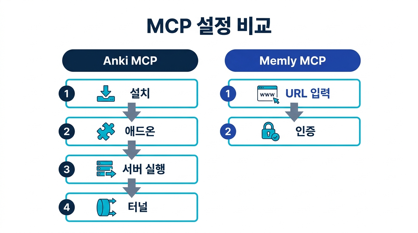 설정 절차 비교: Anki MCP는 로컬 실행과 ngrok 공개가 필요, Memly MCP는 URL 입력과 OAuth 승인으로 완료