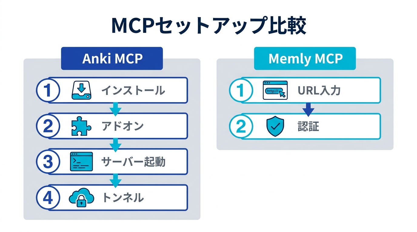 セットアップ手順の比較: Anki MCPはローカル起動とngrok公開が必要、Memly MCPはURL入力とOAuth承認の2手で完了