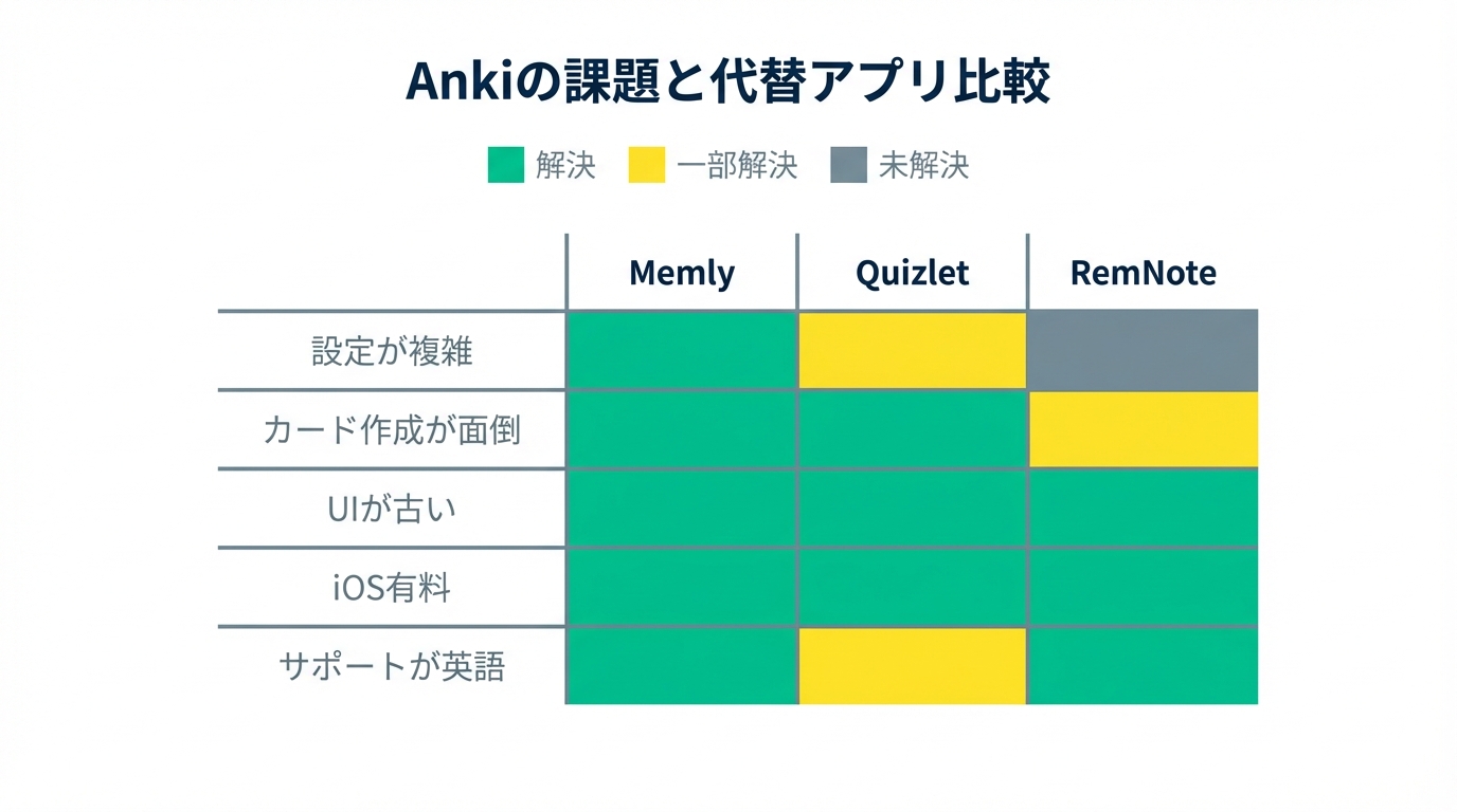 Ankiの課題と代替アプリの解決マトリクス - 各課題に対するMemly、Quizlet、RemNoteの対応状況