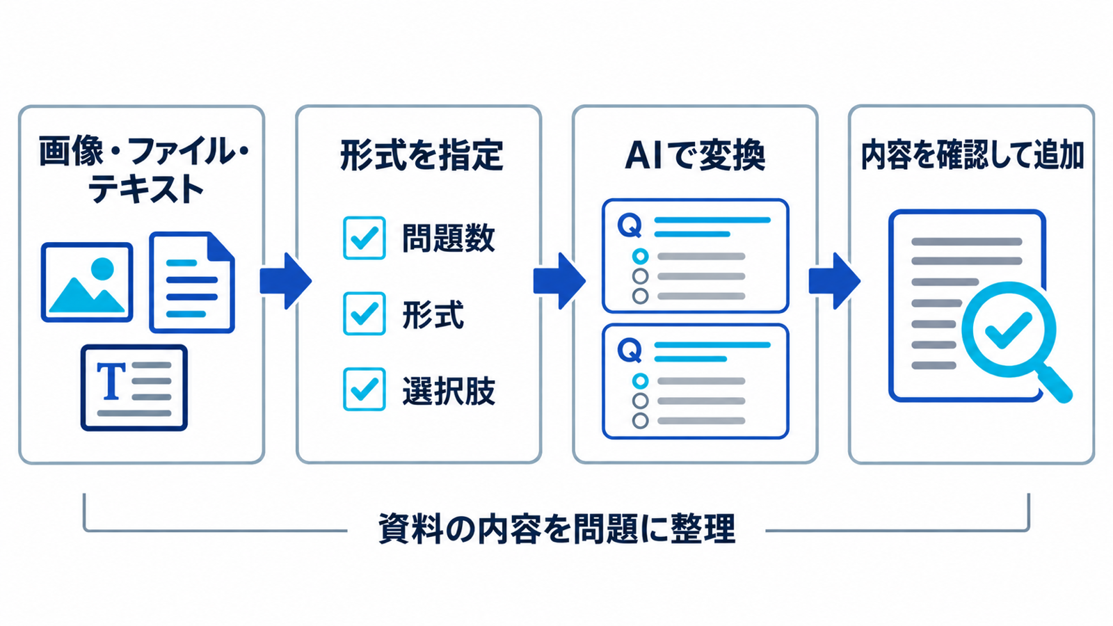 画像やファイル、テキストを入力し、問題形式を指定してAI変換後に内容を確認する流れ
