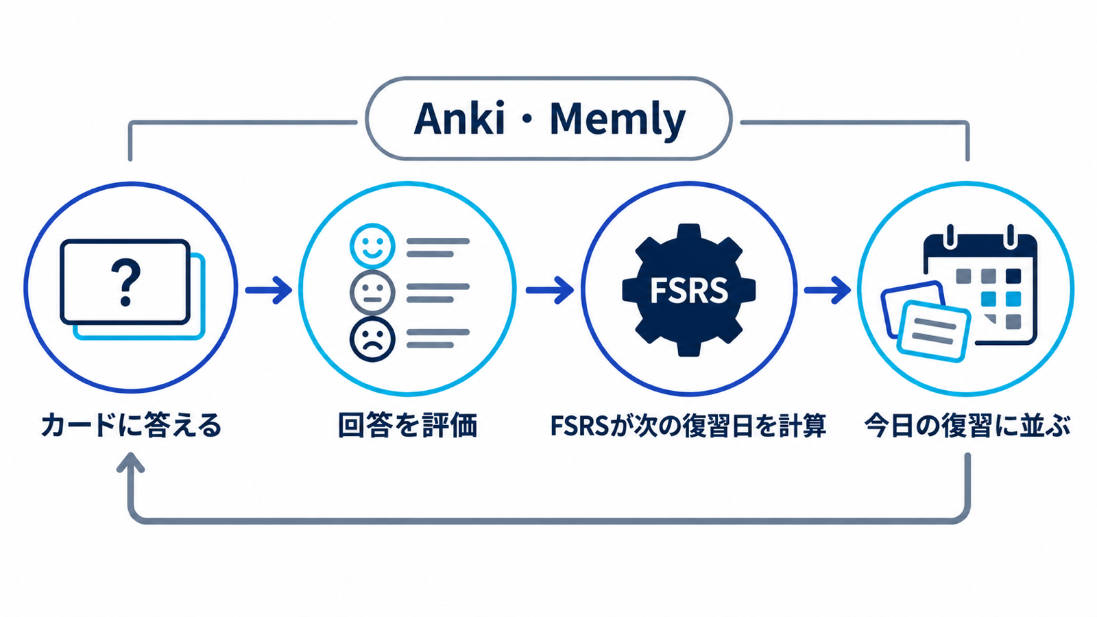 カードへの回答と評価からFSRSが次の復習日を計算し、今日の復習に並べる流れ
