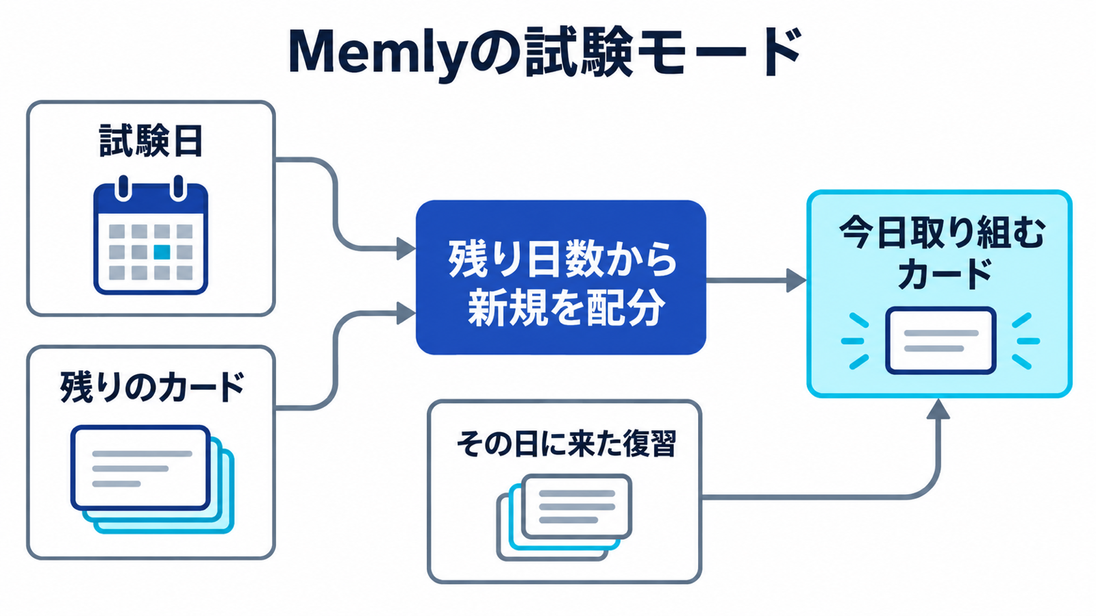 試験日と残りのカードから新規分を配分し、その日の復習と合わせて今日取り組むカードを決める流れ
