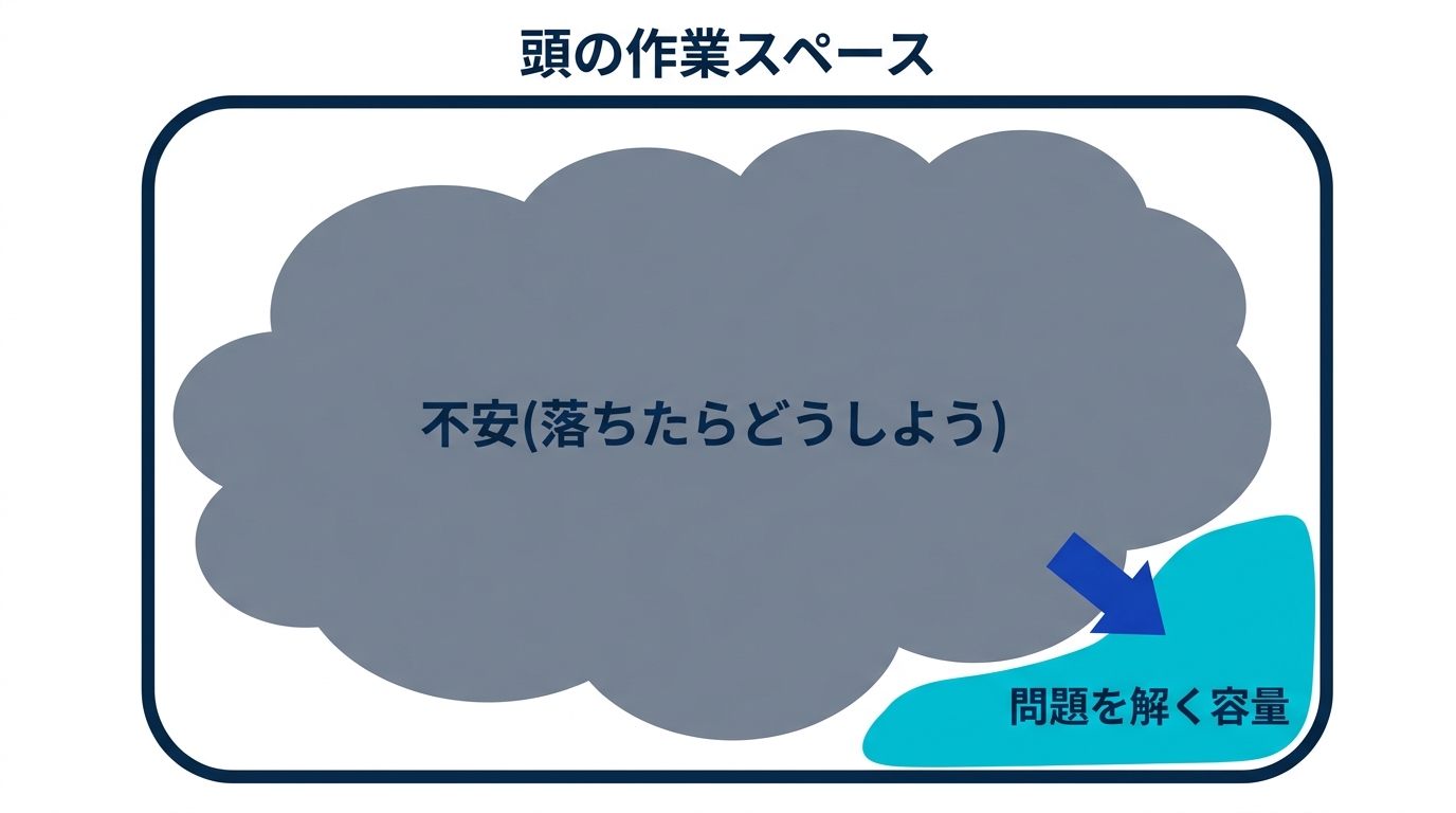 不安が頭の作業スペースを占領し、問題を解くために使える容量が減ることを示す図