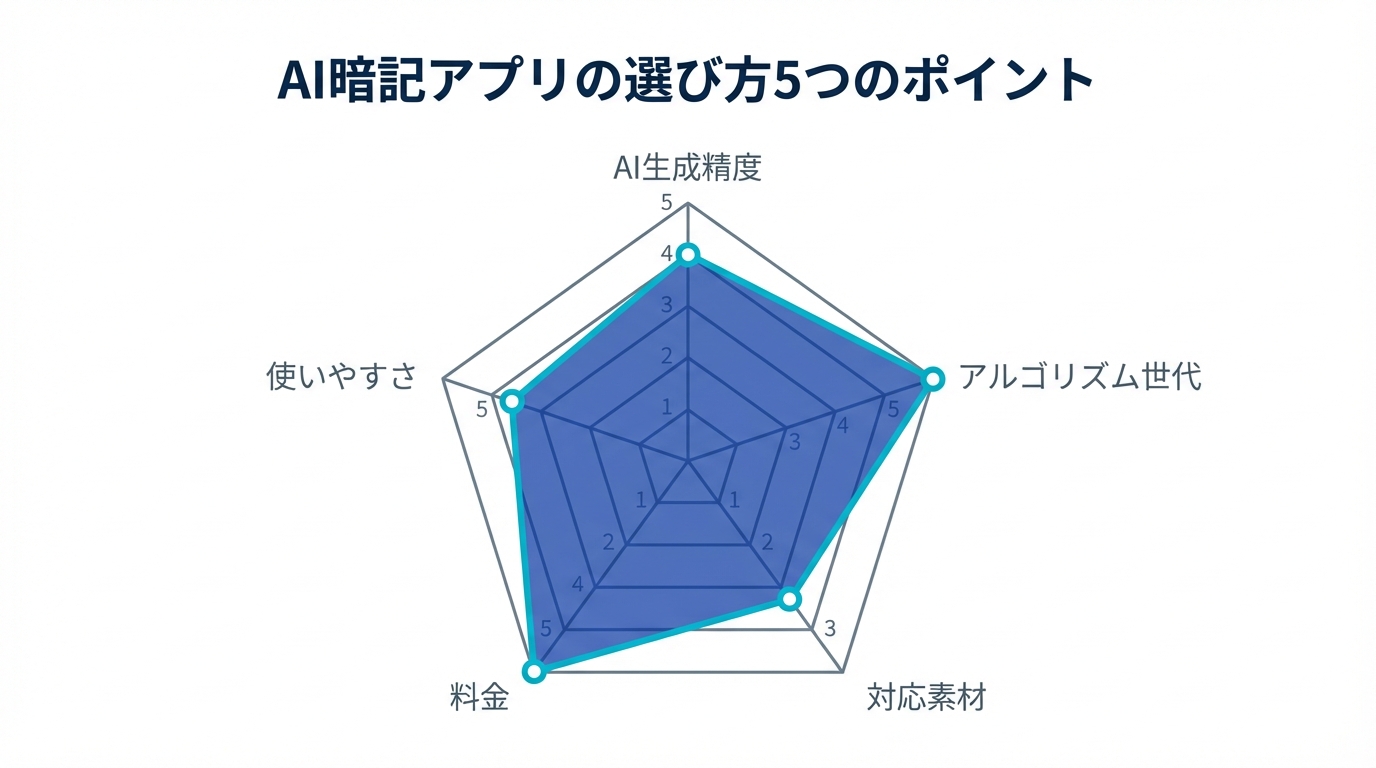 AI暗記アプリの選び方5つのポイント - AI生成精度、アルゴリズム世代、対応素材、料金、使いやすさ