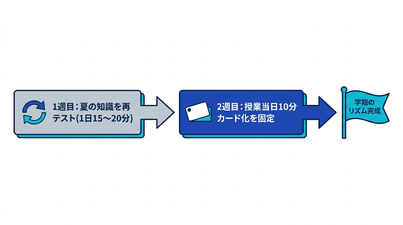 開学後2週間の設置プラン。1週目は夏の知識の再テスト、2週目は授業当日カード化の習慣固定