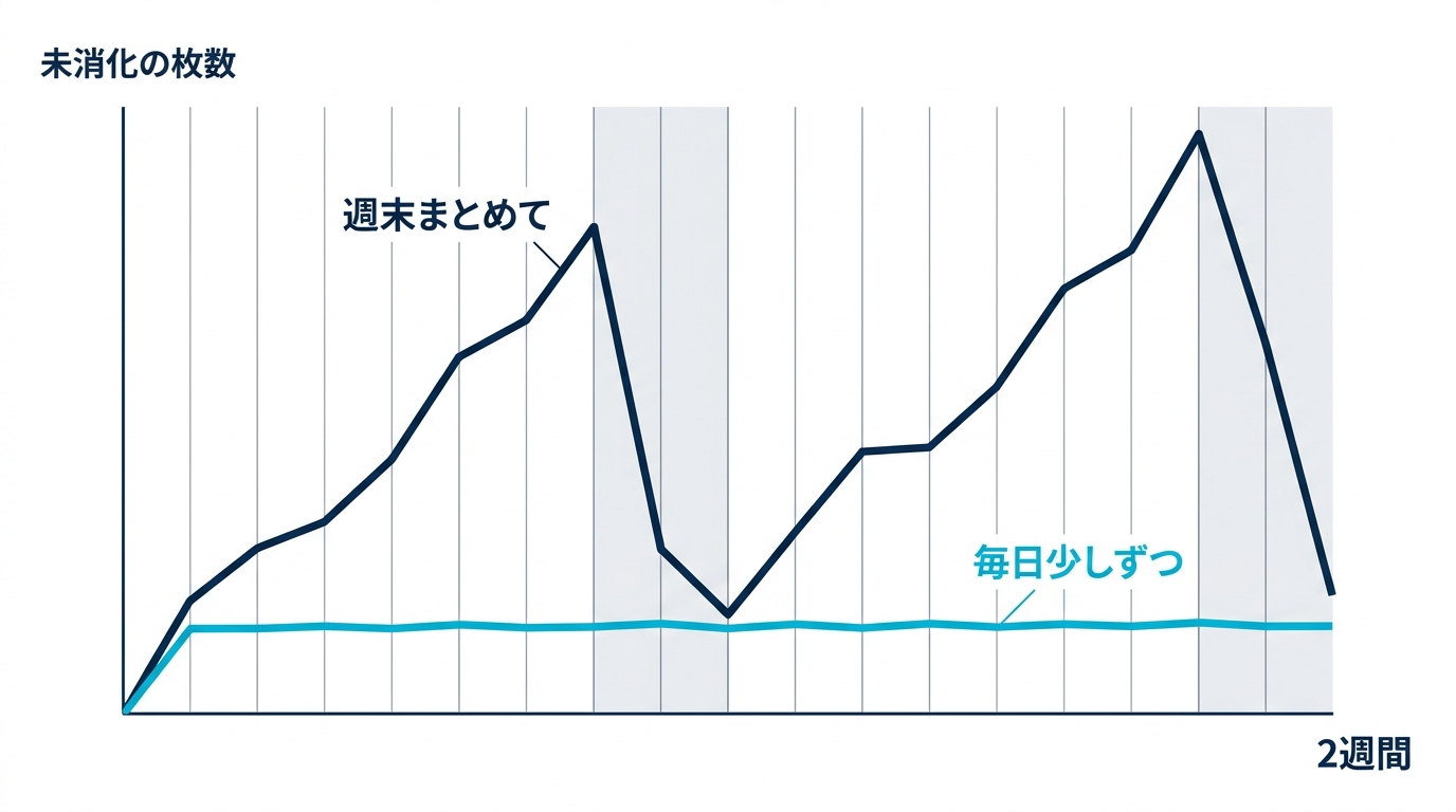 週末にまとめて消化する場合と毎日少しずつ復習する場合の、溜まり方と記憶の残り方の比較チャート