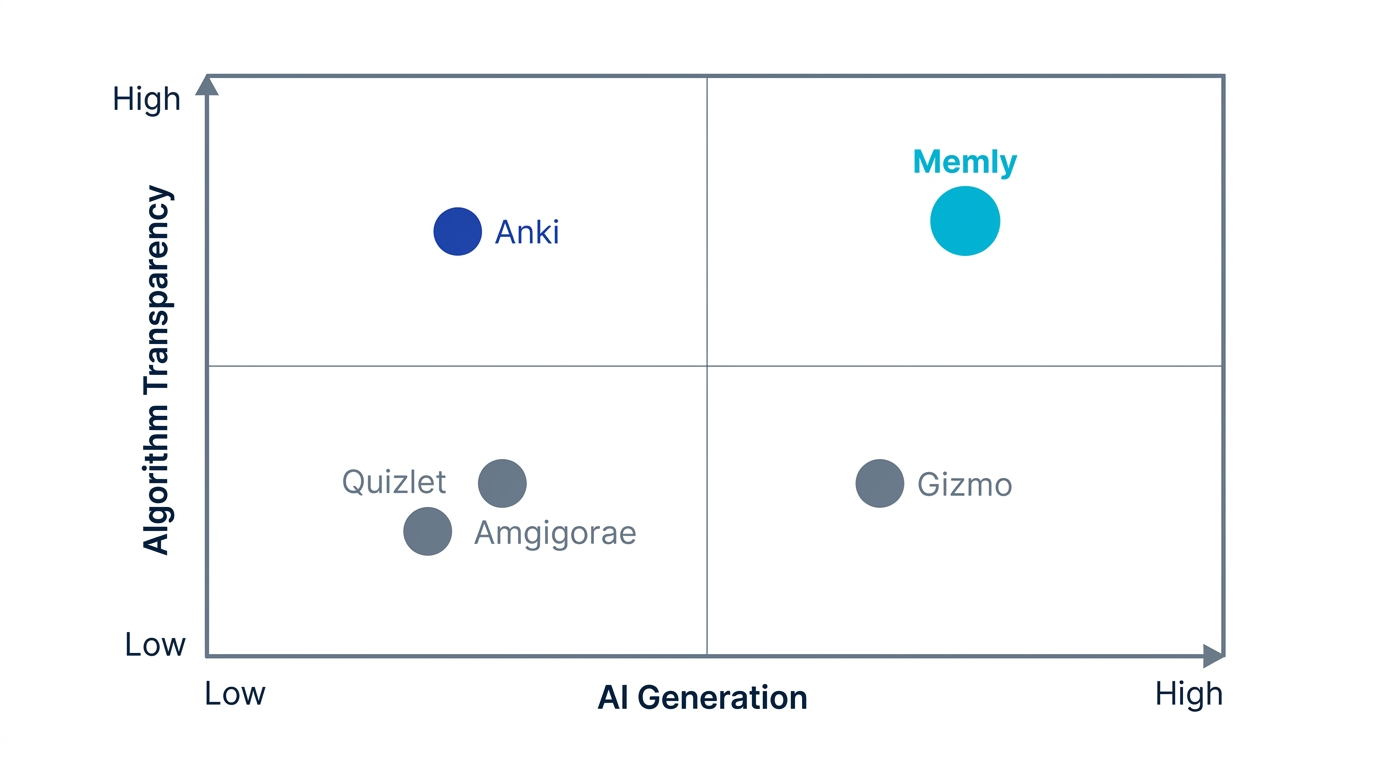 Two-axis scatter chart plotting flashcard apps by AI generation strength and algorithm transparency, with Memly in the high-high quadrant