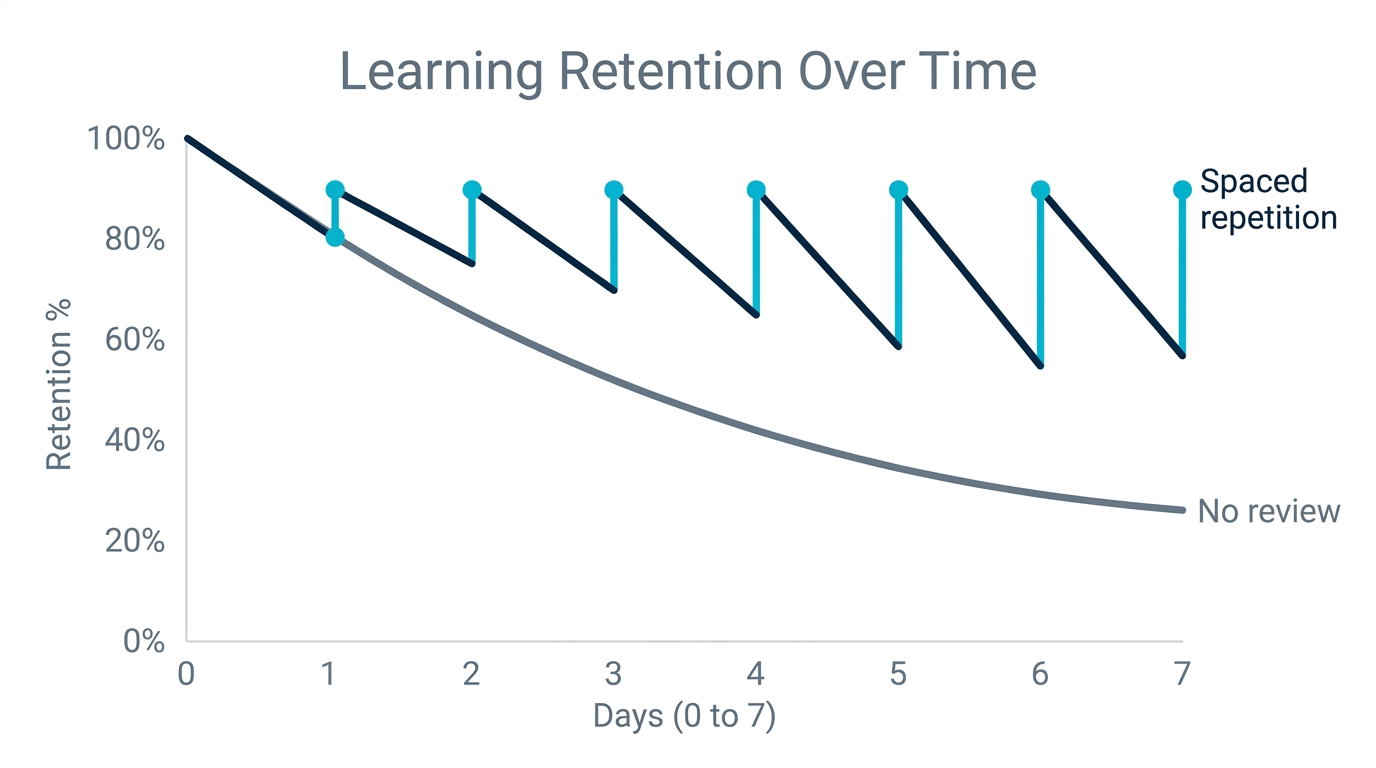 Forgetting curve showing memory decay over one week with and without spaced repetition review
