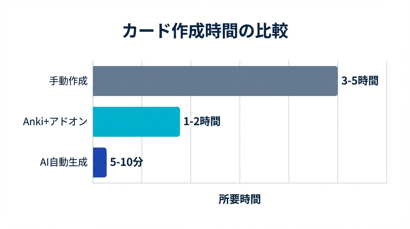カード作成時間の比較 - 手動作成、Anki+アドオン、AI自動生成の所要時間