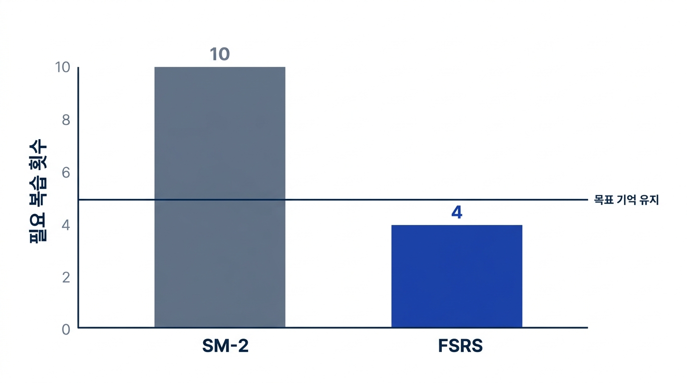 SM-2와 FSRS 비교 막대 차트: 같은 보유율을 유지할 때 FSRS가 필요한 복습 횟수를 더 줄여 학습 효율이 높다는 것을 시각화