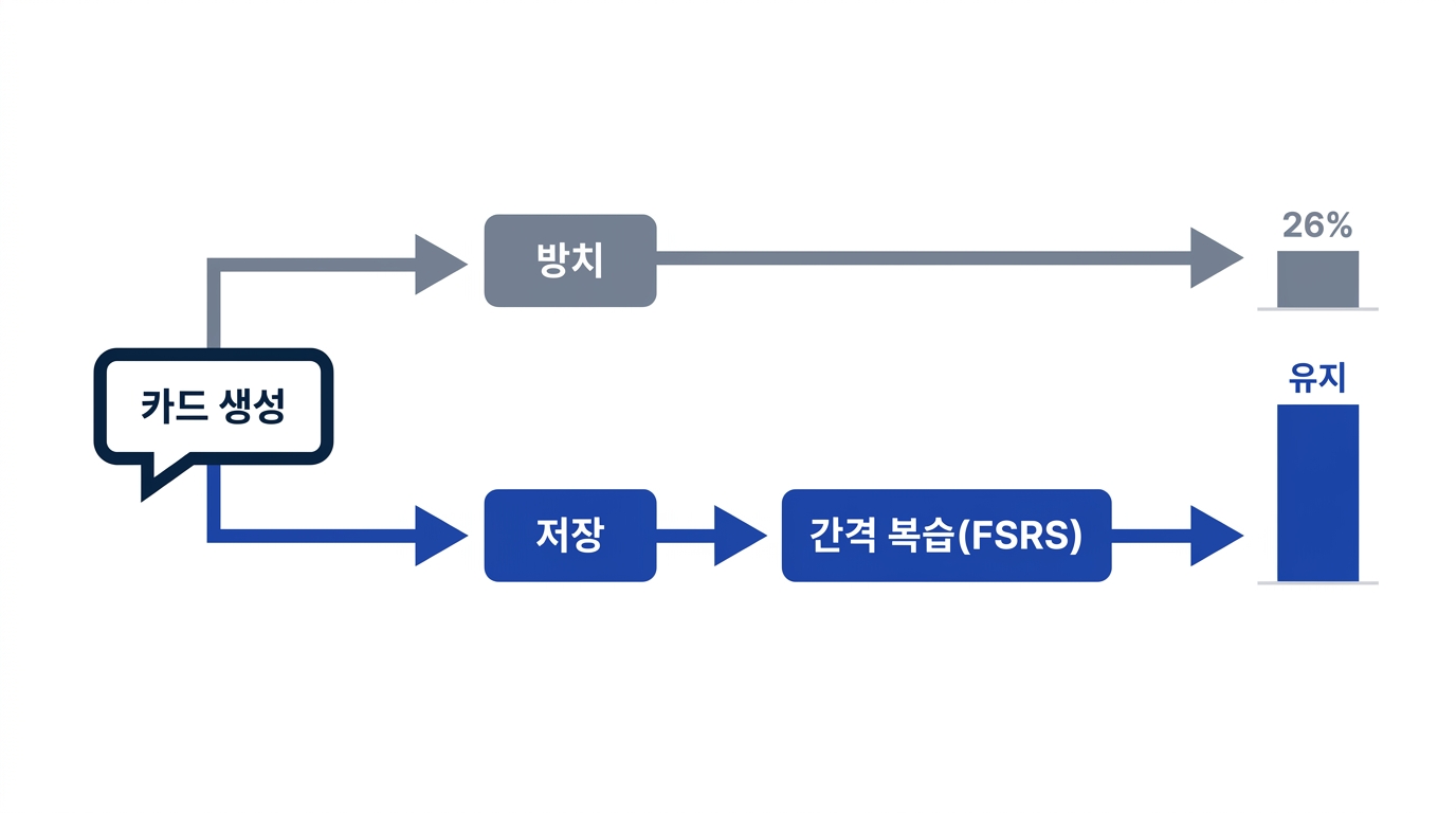 Before와 After 비교 흐름도: 카드를 만든 뒤 방치하는 경로와, FSRS로 저장·복습까지 연결해 회상 정확도를 끌어올리는 경로를 나란히 보여주는 도식