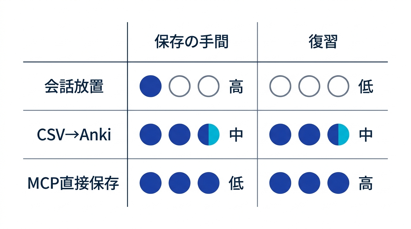 ChatGPTカードの保存方法3種(会話放置・CSVでAnki取り込み・MCP直接保存)を保存の手間・復習機能・料金・既存資産で比較した表