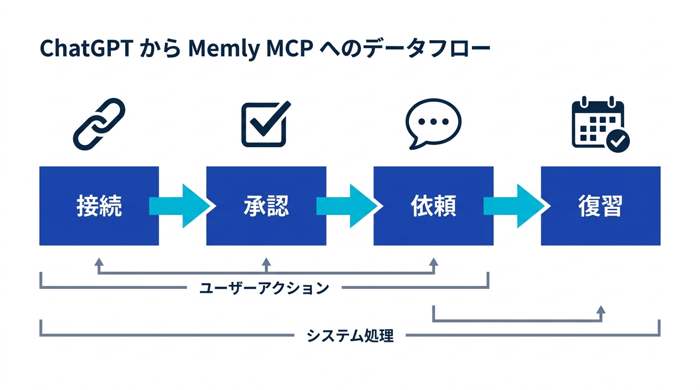 ChatGPTとMemlyをMCPで接続する4ステップ(接続・承認・依頼・復習)を矢印でつないだフロー図