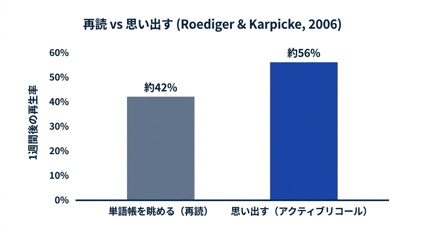 再読と思い出す(アクティブリコール)の1週間後の再生率比較 - 再読 約42%、思い出す 約56%(Roediger & Karpicke 2006)