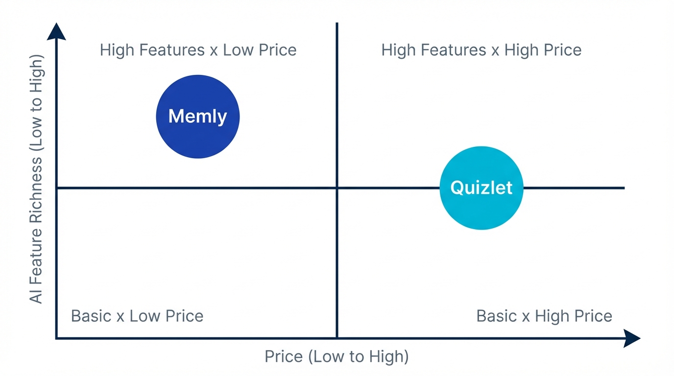 Memly vs Quizlet positioning map comparing pricing and AI feature richness on two axes