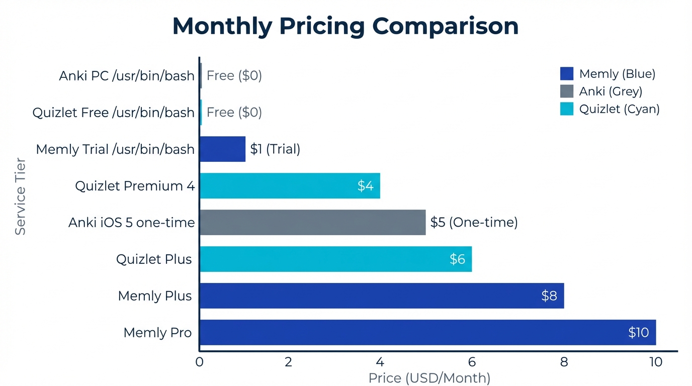 Pricing comparison bar chart for Memly, Anki, and Quizlet - monthly costs visualized as horizontal bars