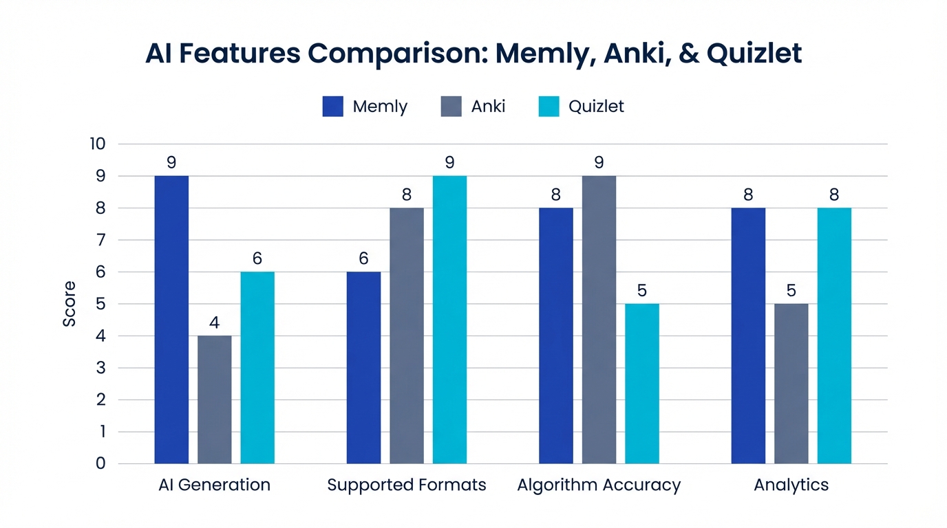 AI feature comparison chart for Memly, Anki, and Quizlet - comparing AI auto-generation, supported formats, algorithm accuracy, and learning analytics across four axes