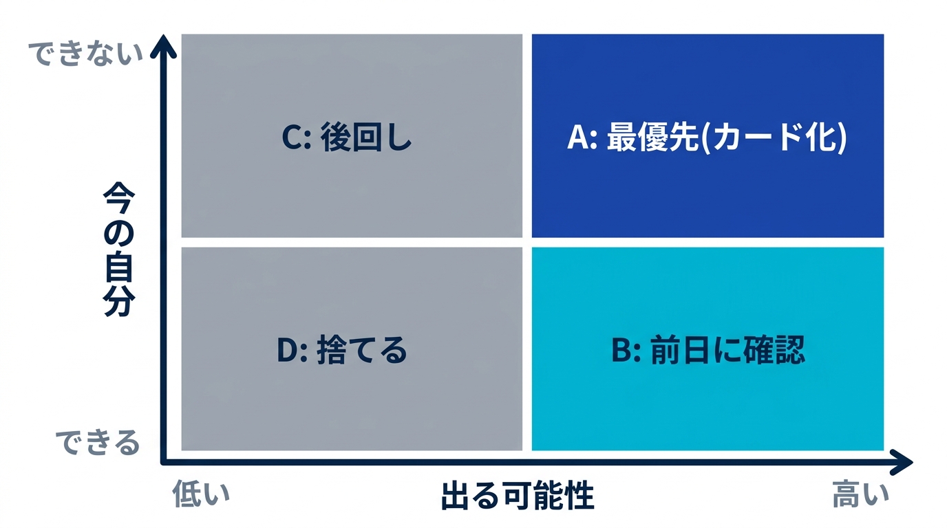 出る可能性と今できるかの2軸で範囲を4分類するトリアージマトリクス