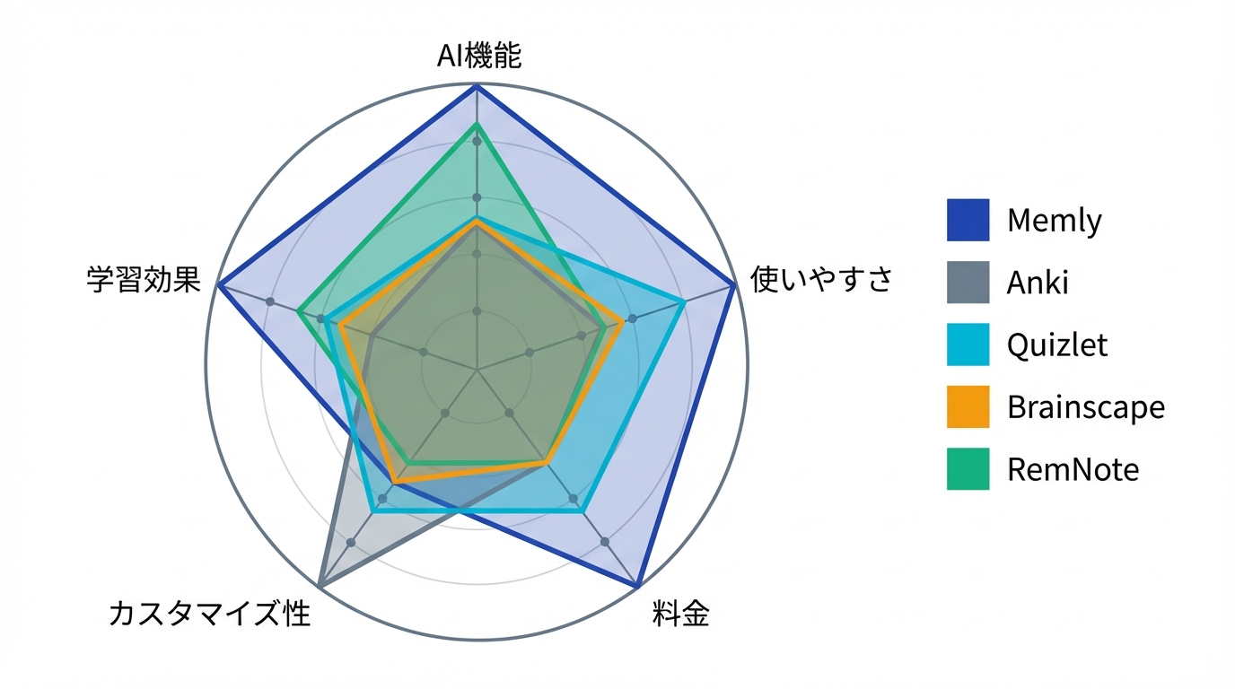 AI暗記アプリ5選のレーダーチャート比較 - AI機能、使いやすさ、料金、カスタマ���ズ性、学習効果の5軸で評価