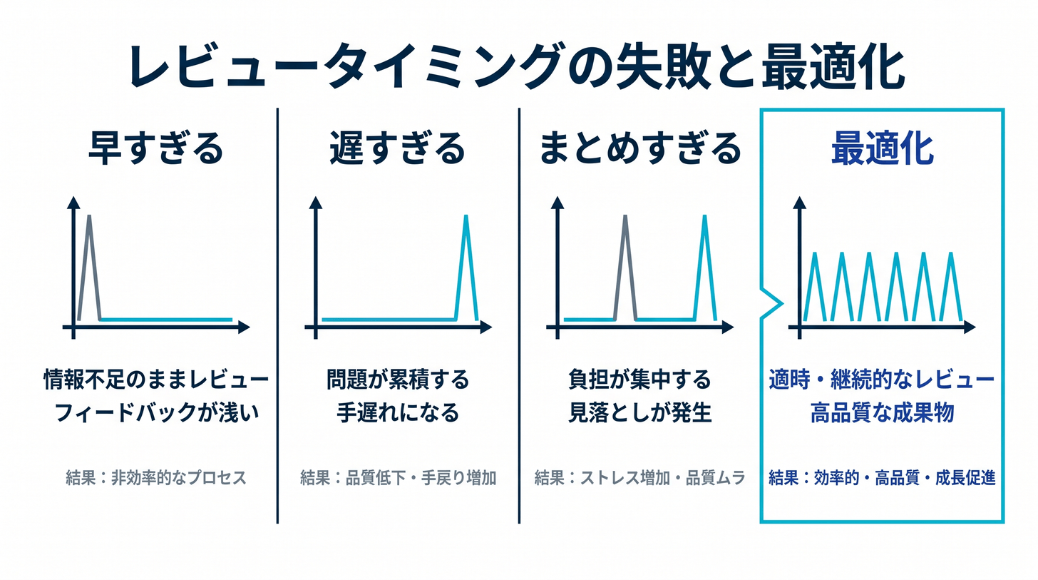 復習タイミングの典型的な失敗パターン3つ - 気が向いた時主義・直前まとめ復習・等間隔反復の限界